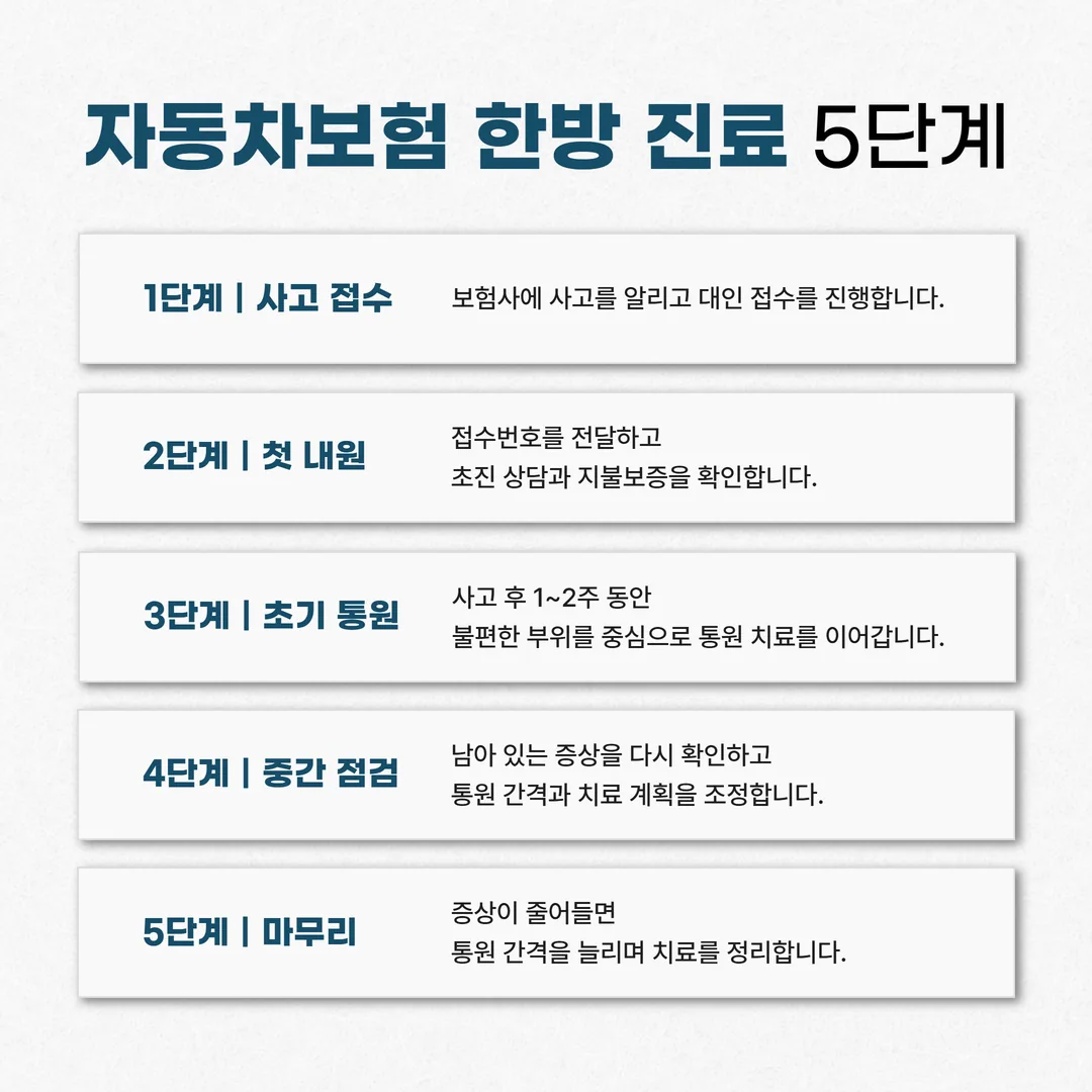 자동차보험 한방 진료 절차를 사고 접수, 첫 내원, 초기 통원, 중간 점검, 마무리 다섯 단계로 정리한 흐름도