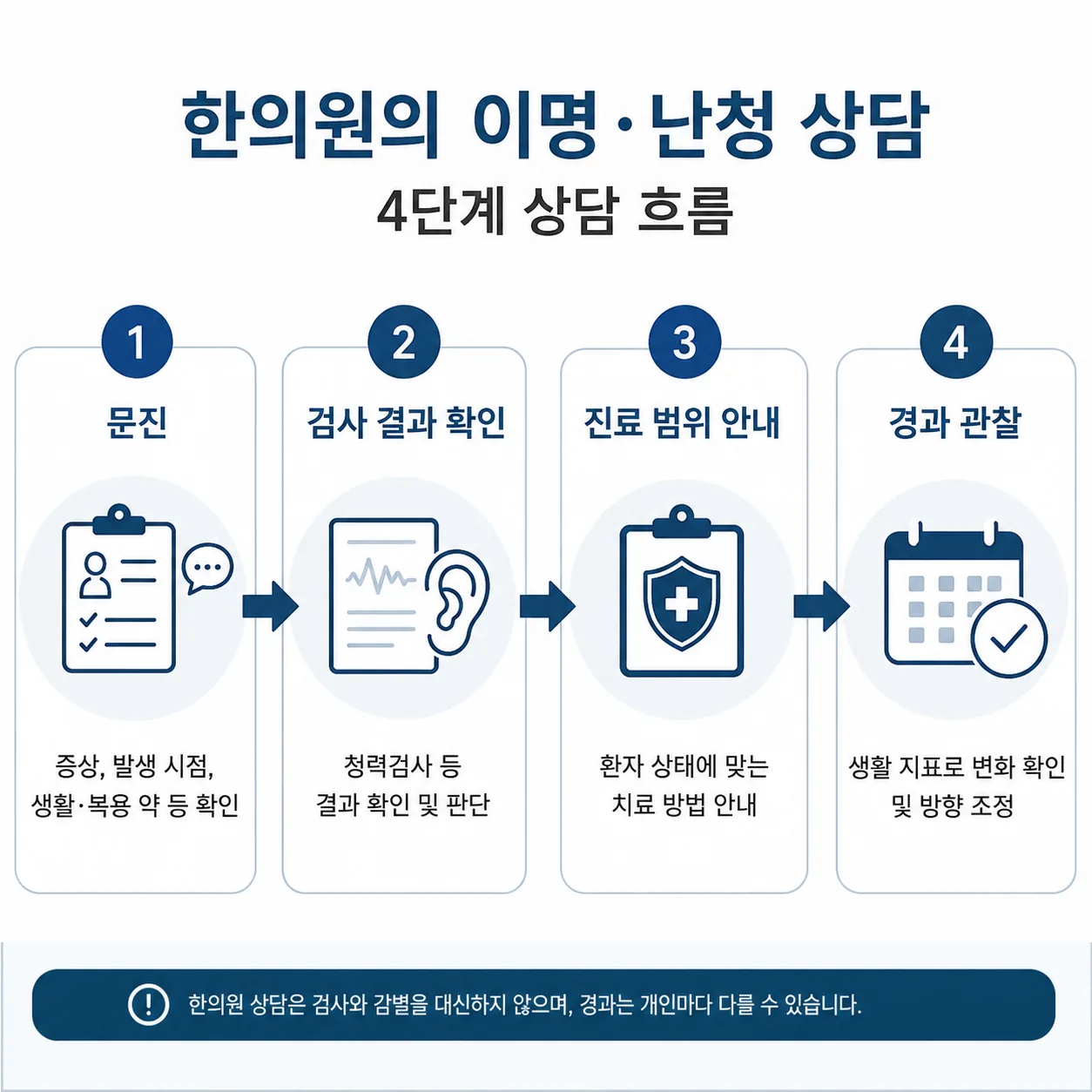달려라한의원 이명 난청 상담 4단계 흐름도