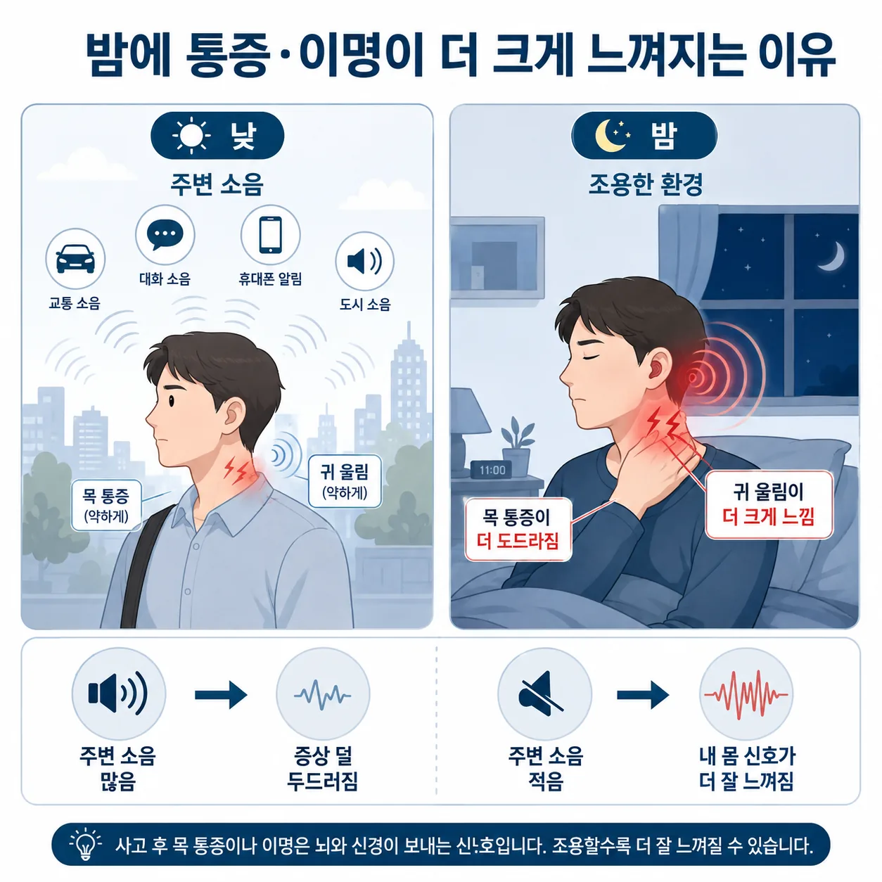사고 후 밤에 통증과 이명이 더 크게 느껴지는 이유 도식