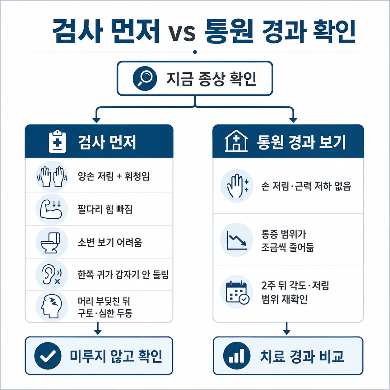 검사 우선 신호와 통원 판단 흐름도
