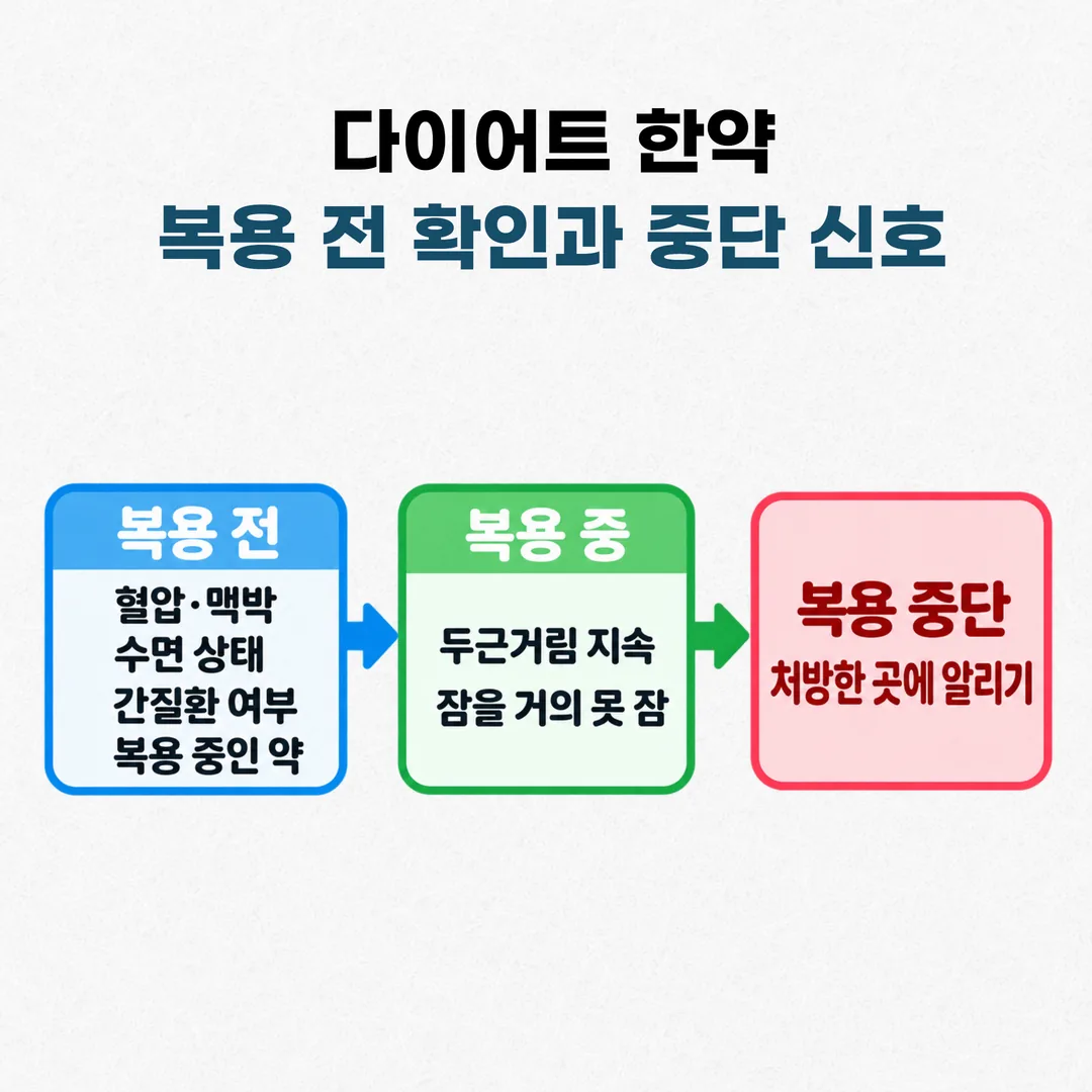 다이어트 한약 복용 전 확인과 복용 중 중단 신호를 두 단계로 정리한 개념도