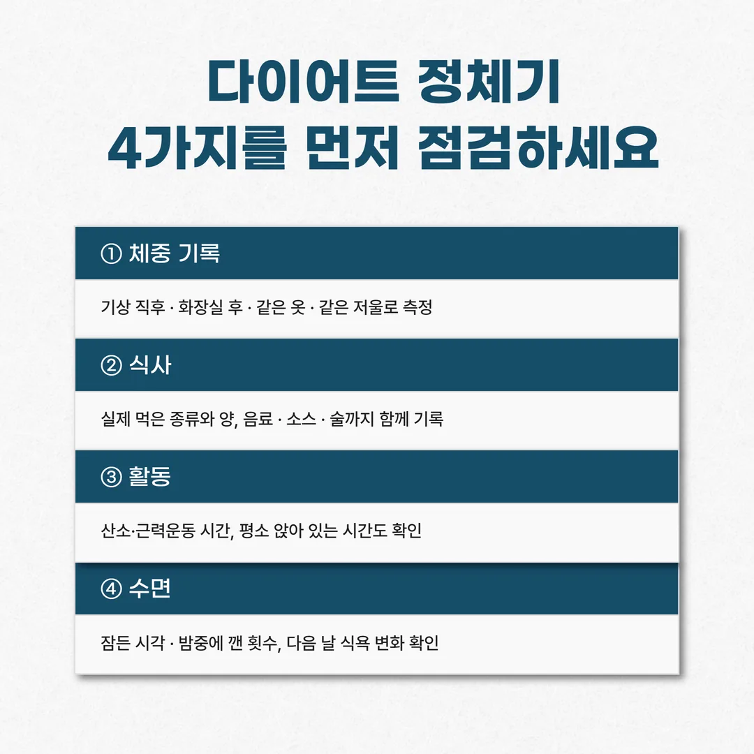 다이어트 정체기 점검 순서 개념도 - 기록, 식사, 활동, 수면 네 단계와 각 단계의 확인 항목