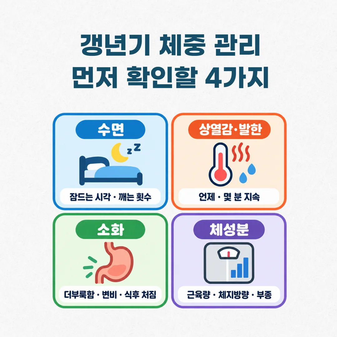 한의원 문진에서 확인하는 수면 상열감 소화 체성분 네 가지 점검 항목 도식