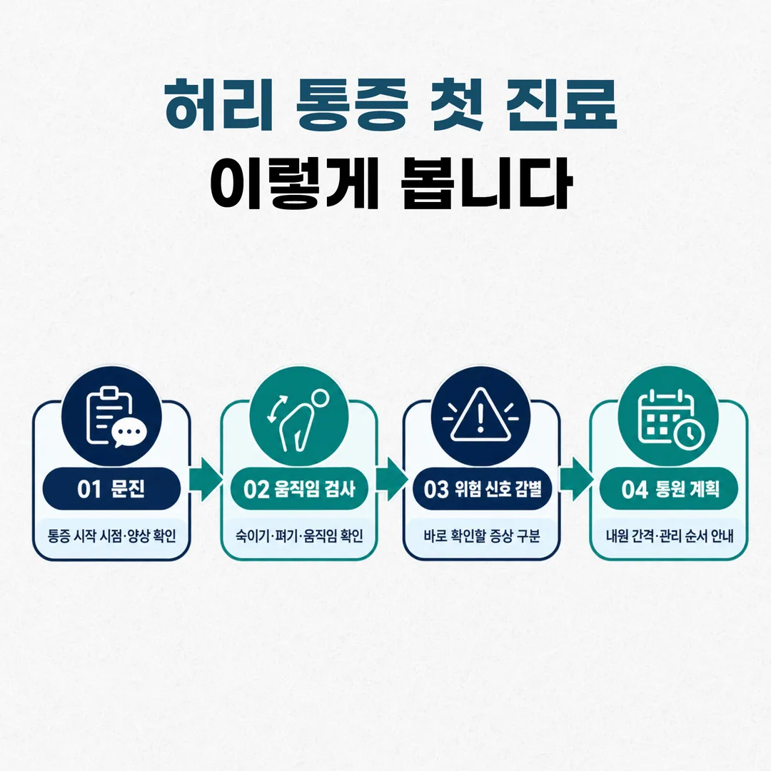허리 통증 첫 진료가 진행되는 네 단계 개념도