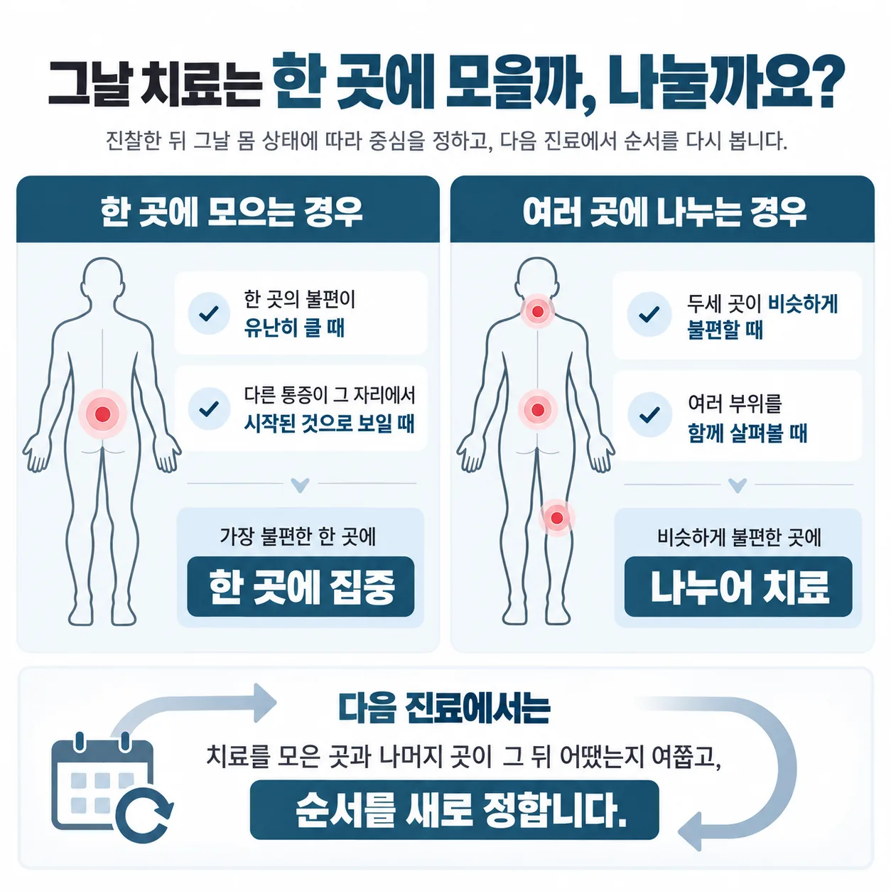 그날 치료를 한 곳에 모으는 경우와 여러 곳에 나누는 경우를 비교한 두 칸 도식
