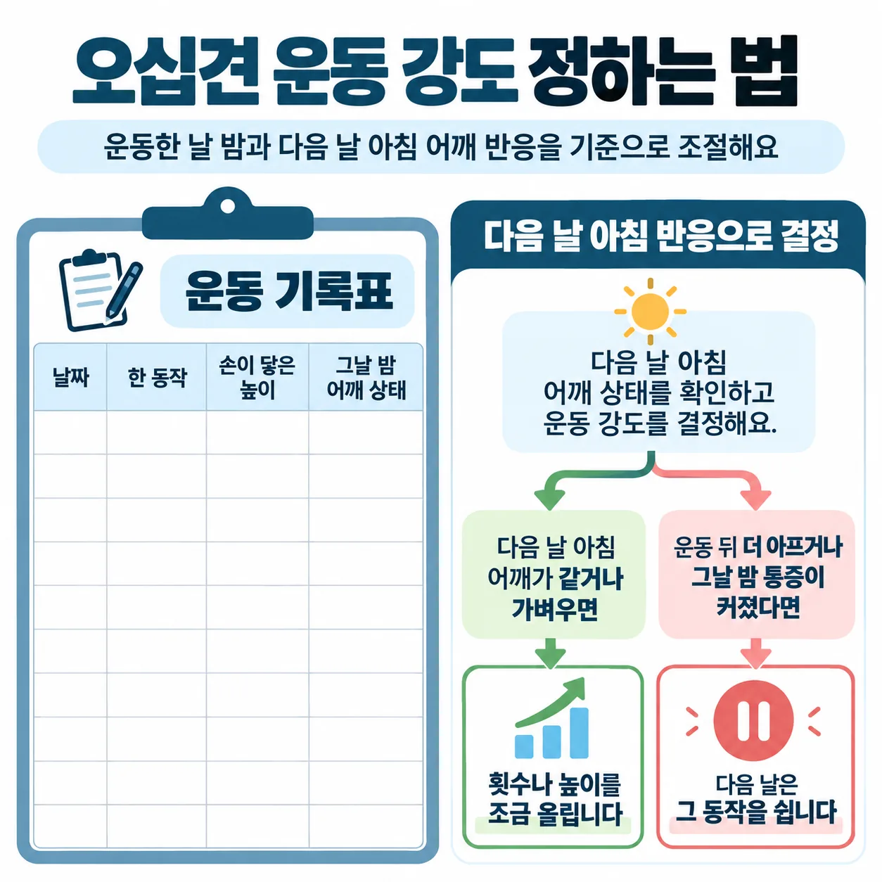 오십견 운동 강도를 다음 날 어깨 반응으로 정하는 기록표와 화살표 도식