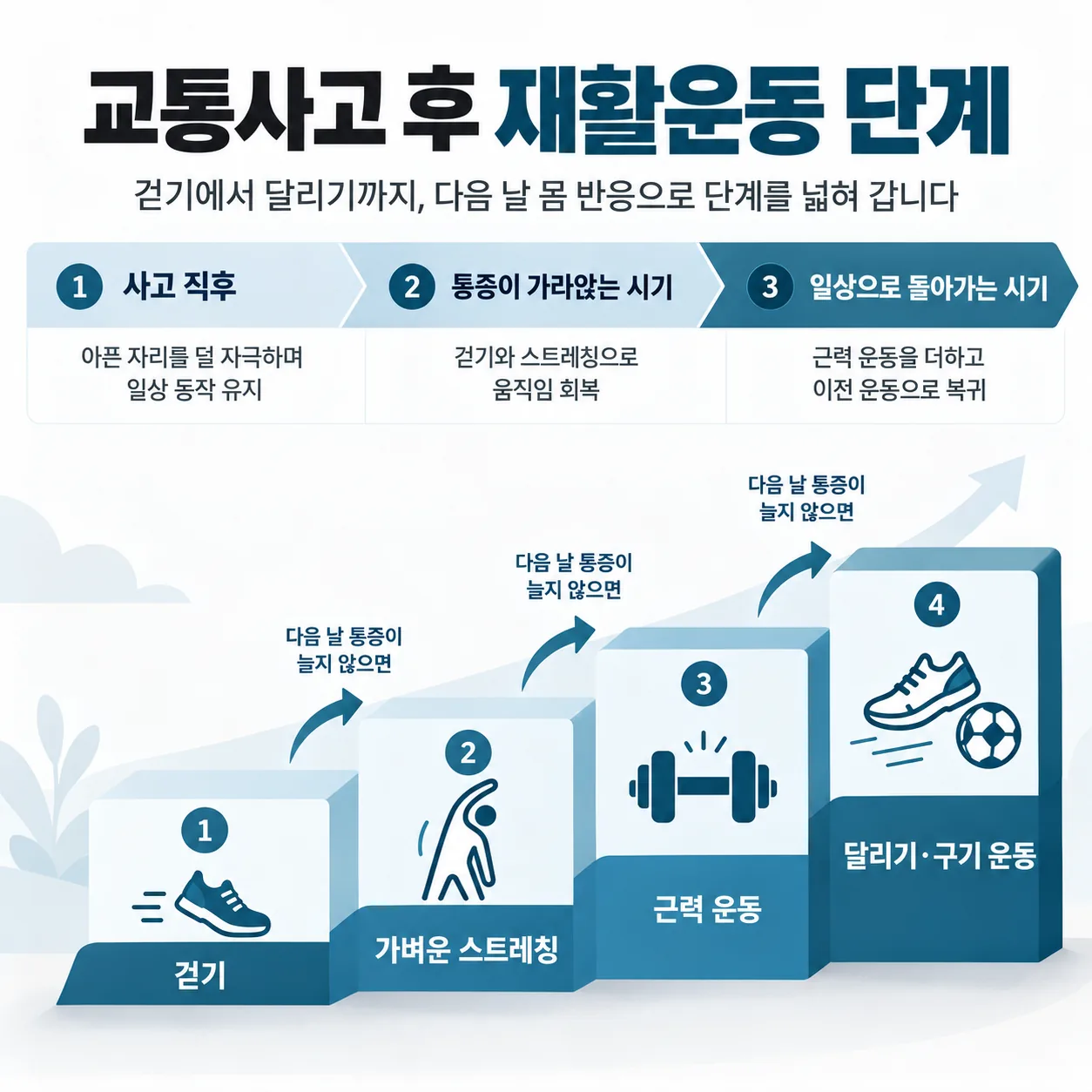교통사고 뒤 걷기에서 스트레칭, 근력 운동, 달리기까지 넓혀 가는 재활운동 단계 사다리 도식