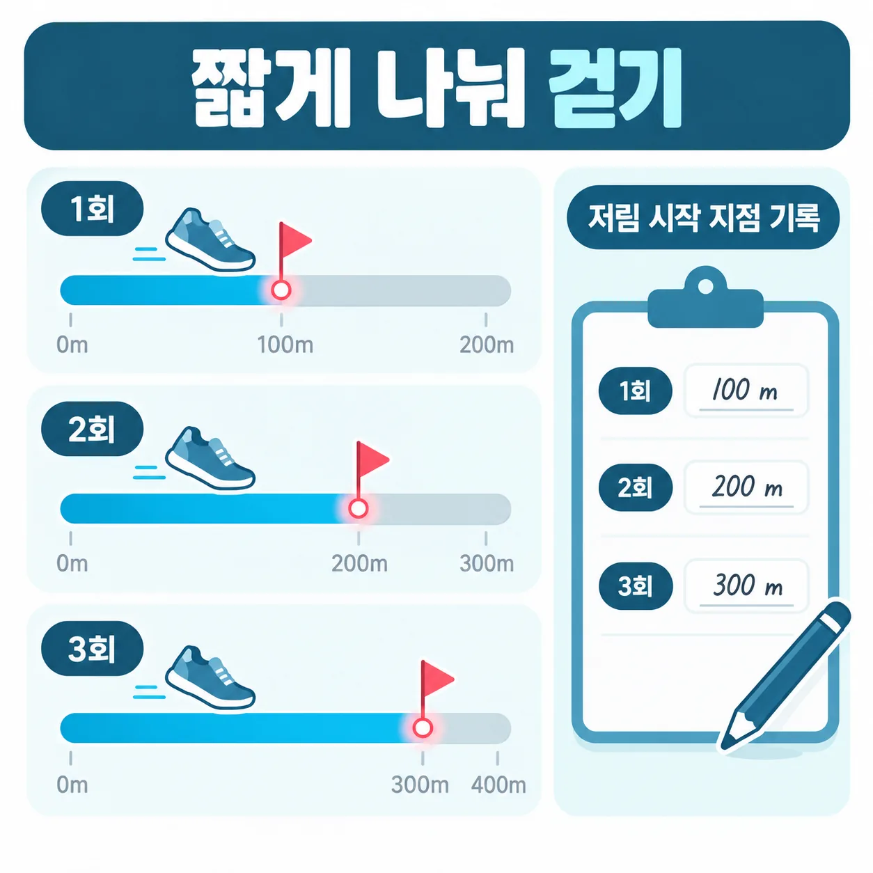 걷기를 짧게 나눠 하고 저림이 시작된 거리를 적는 기록표 도식